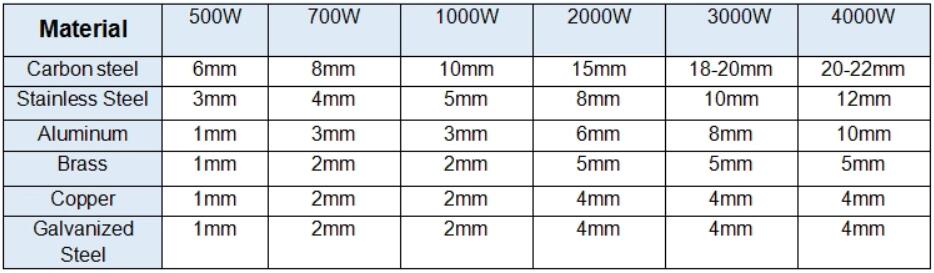 Cnc Laser Manufacture 500W 1000W 2000W Stainless Steel Fiber Laser Cutting Machine 數控激光製造500W 1000W 2000W不銹鋼光纖激光切割機